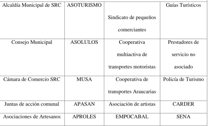 Tabla 1 Actores clave en la gestión turística. Fuente: GRITUS, 2017. 