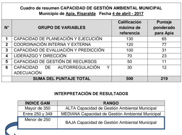 Cuadro de resumen CAPACIDAD DE GESTIÓN AMBIENTAL MUNICIPAL  Municipio de Apía, Risaralda   Fecha 4 de abril - 2017 