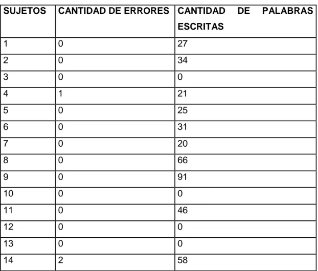 Tabla 4. Legibilidad al crear una historia postest 