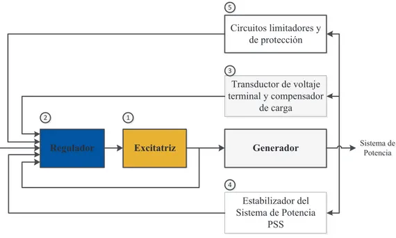 Figura 1.2 Diagrama de bloques de un sistema regulador de voltaje [2]