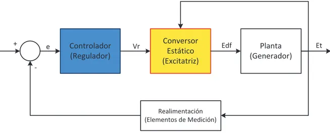 Figura 1.7 Diagrama de bloques del sistema realimentado de control de excitación [2]