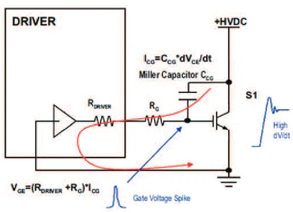 Figura 2.7 Encendido parasito en el IGBT por Capacitancia de Miller [10]