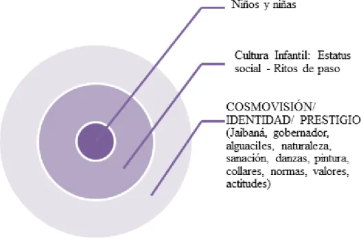 Ilustración 8: La cultura infantil de los niños Embera  Conclusiones  