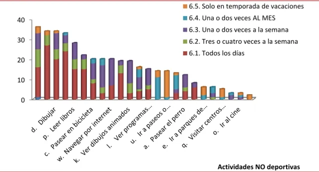 Figura  9.  Actividades  de  ocio  más  preferidas  por  la  población  infantil  Embera Chamí (100% de los encuestados) 