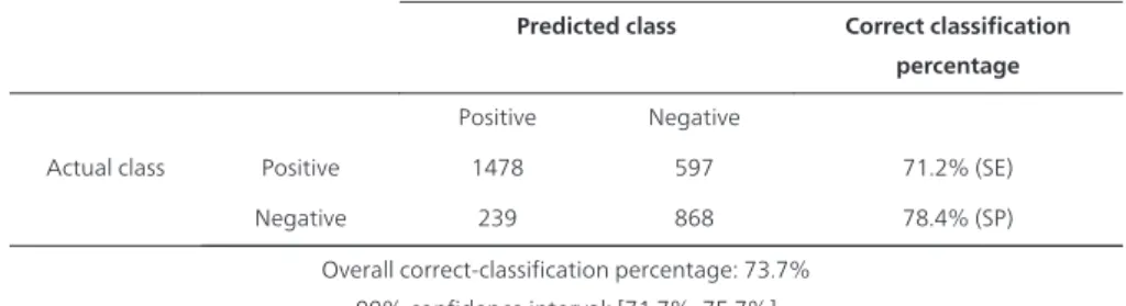 Table 1. Confusion matrix and correct-classification percentages obtained by the leave-one-out method