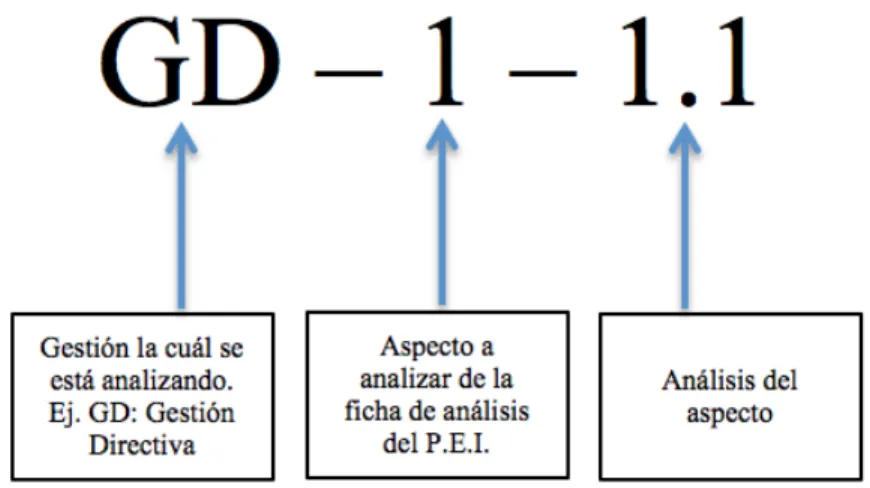 Figura No. 2. Lectura de la codificación de las tríadas. 