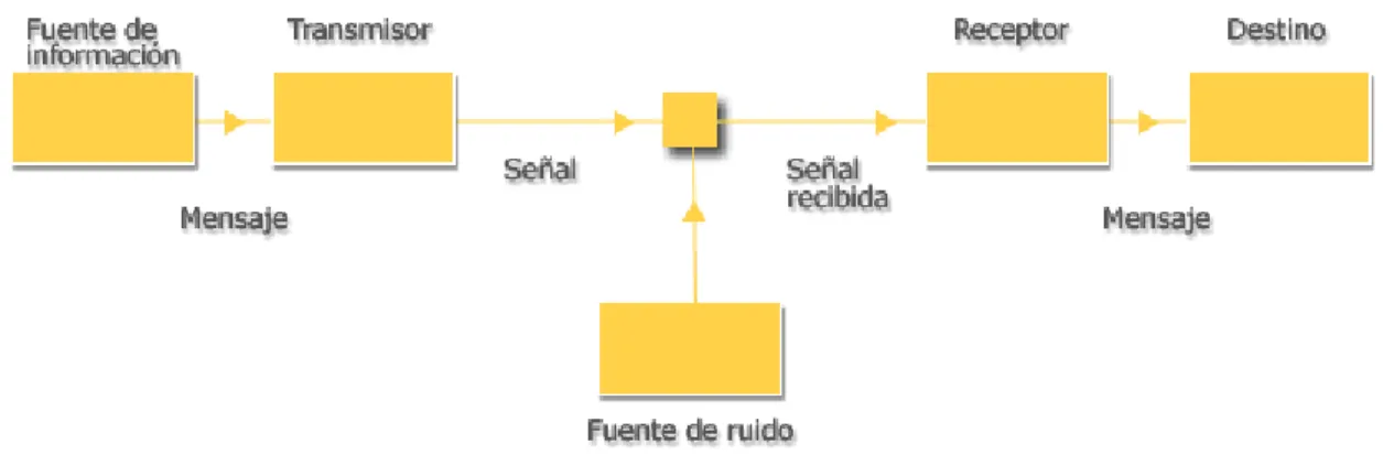 Figura 1. Esquema del modelo de comunicación diseñado por Claude Shannon 