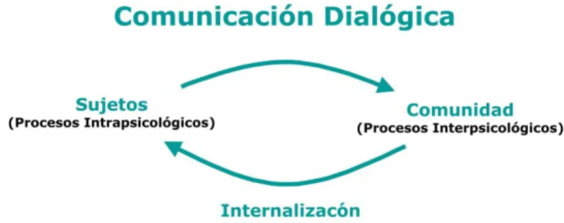 Figura 5. Proceso cíclico de comunicación dialógica e internalización 