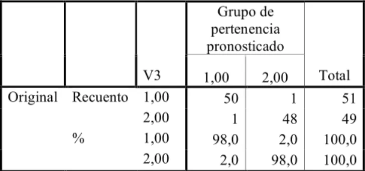 Tabla 2. Coeficientes de las funciones canónicas  discriminantes. 