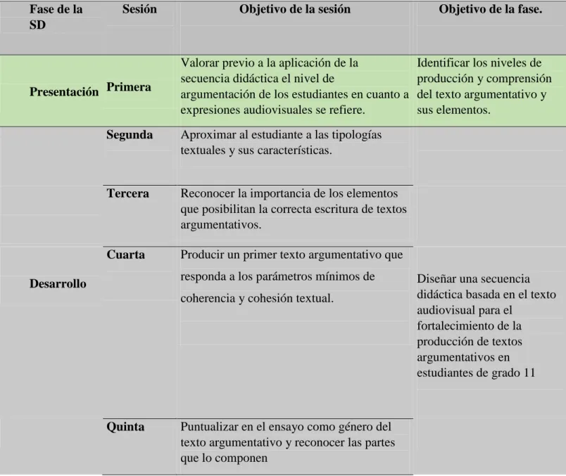 Figura 2. Fases y objetivos de la SD 