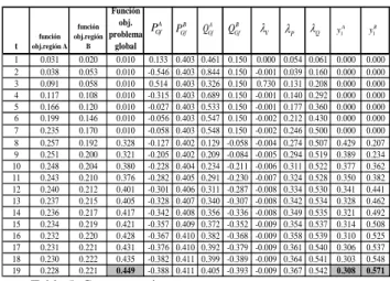 Tabla 5: Convergencia con  α = 0.1 ,  β = 0.01  y  γ = 0.01