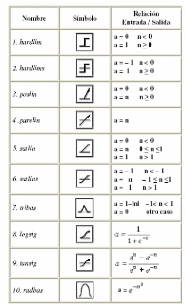 Tabla 1. Principales tipos de funciones de transferencia      