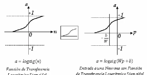 Figura 6. Función de transferencia sigmoidal (logsig) 
