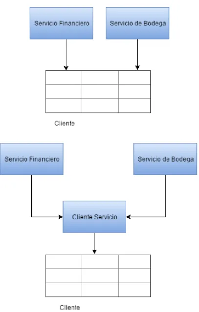 Ilustración 6 Creación de un nuevo bounded context para reutilización de datos. 