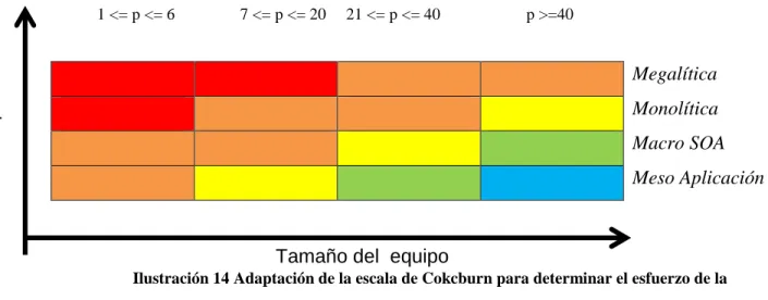 Ilustración 14 Adaptación de la escala de Cokcburn para determinar el esfuerzo de la  transformación de un monolito a microservicios (Larman 2004, Figura 7.2) 