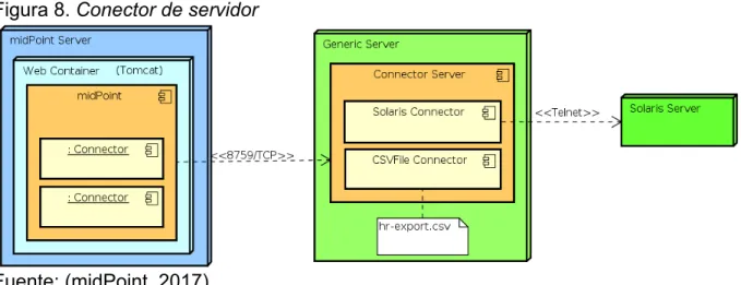 Figura 8. Conector de servidor 