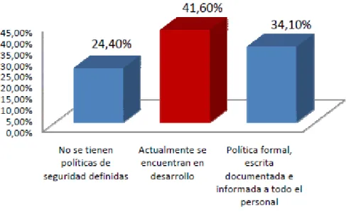 Figura 1. Porcentaje de empresas con políticas de seguridad 