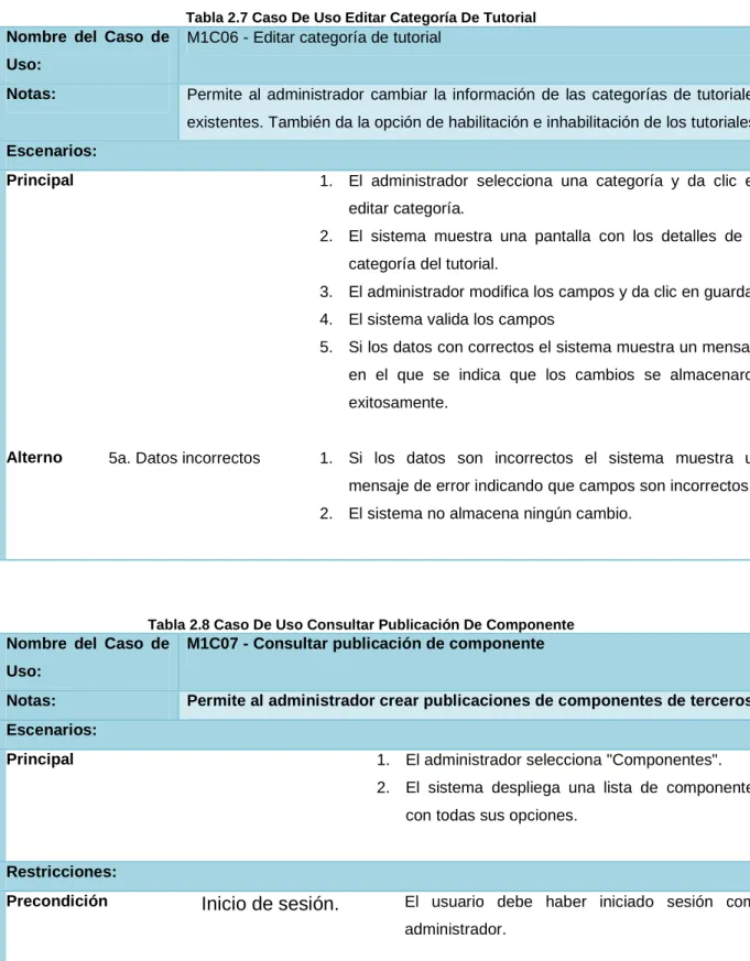Tabla 2.7 Caso De Uso Editar Categoría De Tutorial  Nombre  del  Caso  de 