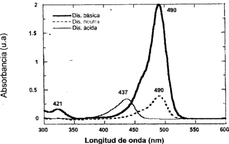 Figura  6.  Espectroscopia  UV-vis  de  la  fluoresceína  en  solución  básica,  neutra y ácida