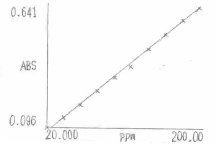 Figura 8. Gráfica de la curva de calibración para la Fluoresceína Sódica. 