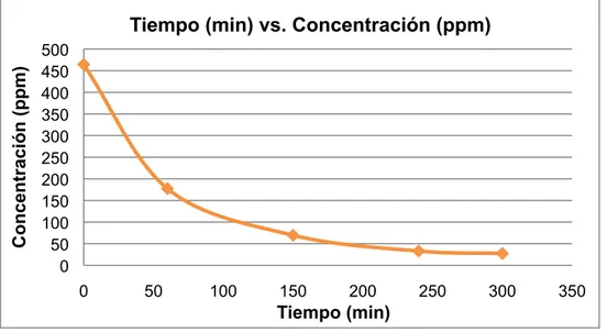 Figura 9. Gráfica Tiempo (min) vs. Concentración (ppm) ensayo 1. 