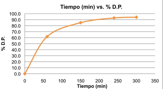 Figura 10. Gráfica Tiempo (min) vs. % D.P ensayo 1. 