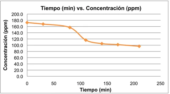 Figura 11. Gráfica Tiempo (min) vs. Concentración (ppm) ensayo 2. 