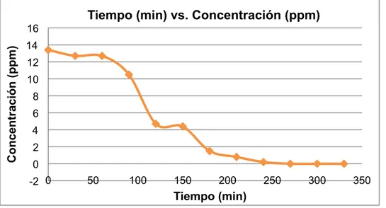 Figura 13. Gráfica Tiempo (min) vs. Concentración (ppm) ensayo 3. 