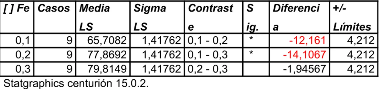 Tabla 6. Pruebas de rangos   múltiples para el porcentaje de degradación de la  fluoresceína