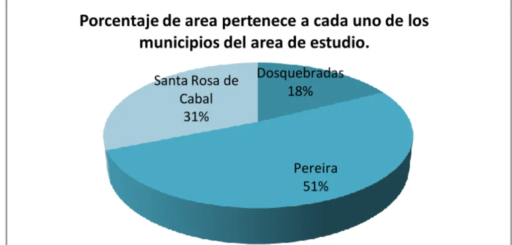 Gráfico  2.  Porcentaje  de  área  que  pertenece  a  cada  uno  de  los  municipios  del  área  de  estudio