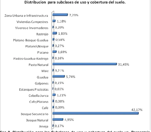Gráfico  9.  Distribución  para  las  Subclases  de  uso  y  cobertura  del  suelo  vs