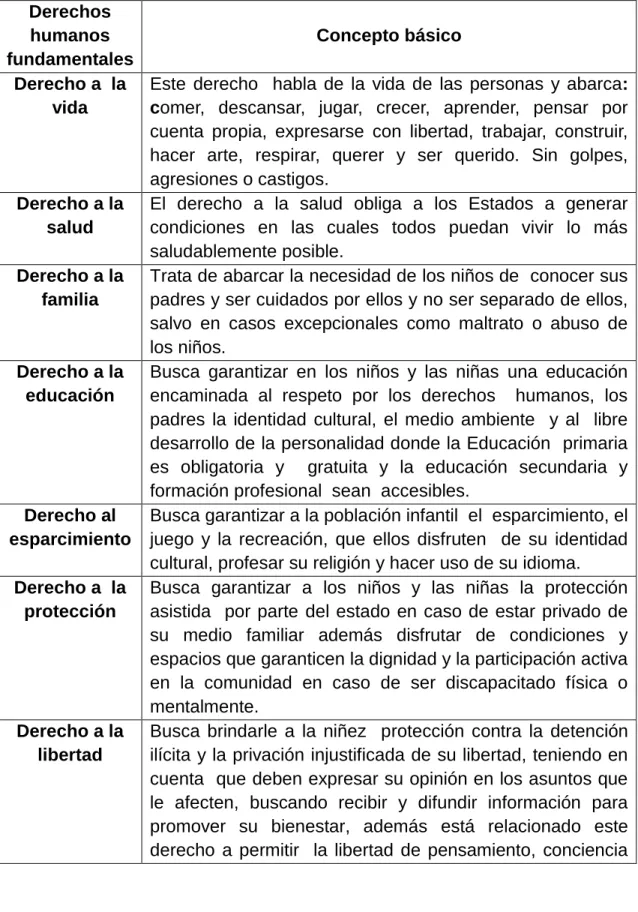 CUADRO 1: Derechos Humanos fundamentales de los niños(as) 