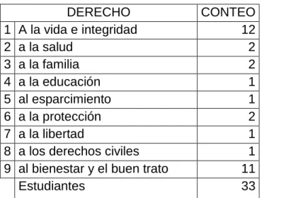 TABLA  1 CONTEO DEL DERECHO MAS VULNERADO EN EL GRADO 4-2 
