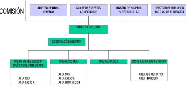 Figura 2. Estructura Interna CREG 