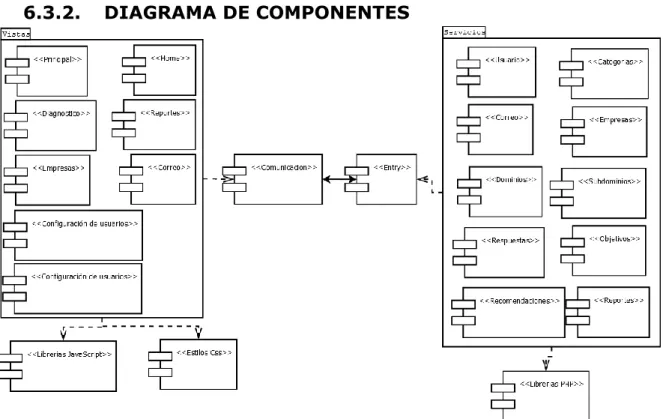 Ilustración 4: Diagrama de componentes 