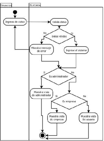 Ilustración 5: Diagrama de actividades - Ingreso al sistema 