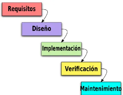 Figura 4: Metodología en cascada para desarrollo de software- 