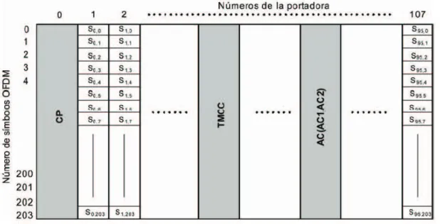 Figura 1. 6 Configuración del segmento OFDM 