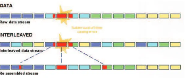 Figura 1. 8 Representación  Interleaving 