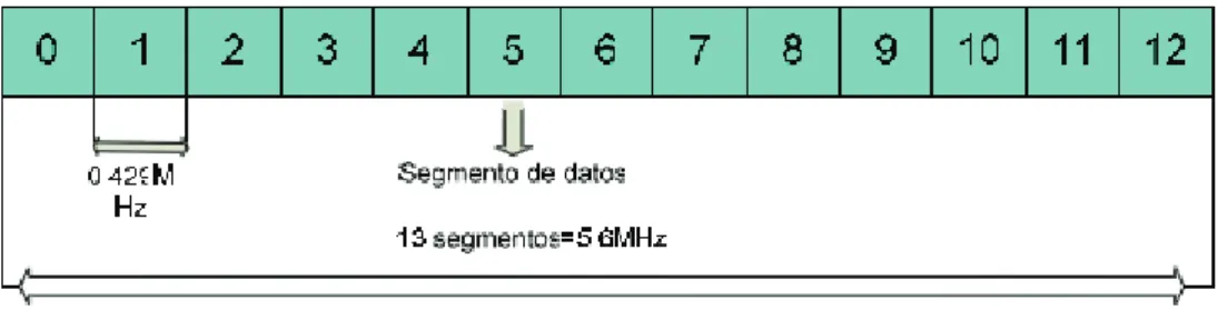 Figura 1. 9 Segmentación de datos en ISDB-T para 5,6 MHz de ancho de banda [7] 