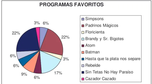 Gráfico 1. Porcentajes de los programas más vistos por los niños y niñas  