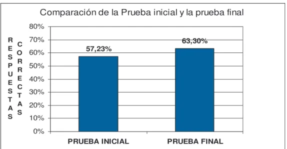 Gráfico 2. Comparación de la Prueba Inicial con la Prueba Final. 