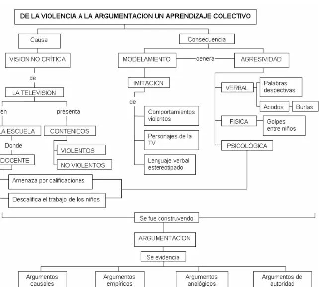 Gráfico 4. Diagrama resultante de la Codificación Axial. 