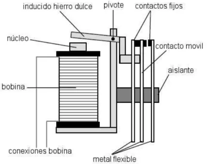 Figura 1.5. Estructura de un relé 
