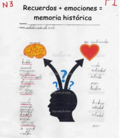 Figura 4. Recuerdos + emociones = memoria histórica S1F1 2 . 