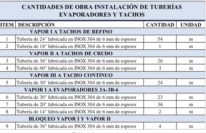 Tabla 1. Proyecto asignado. 