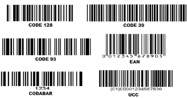 Ilustración 3: Tipos de códigos de barras. [Autor] 