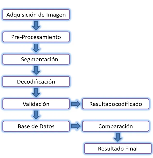 Ilustración 15: Diagrama de flujo. [Autor] 