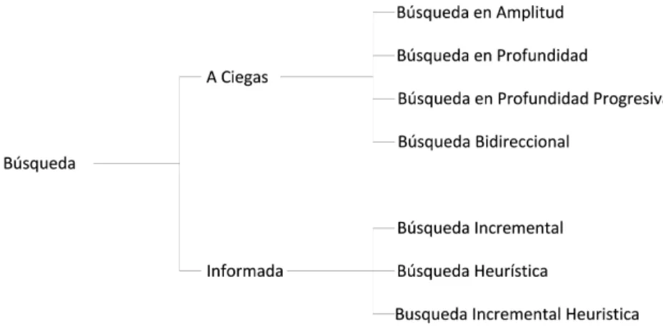 Figura 2.2: Clasificación tipos de búsqueda.