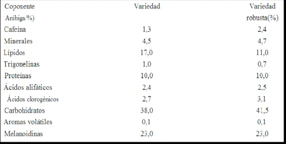 Tabla 1. Composición general del café (Porcentaje en base seca) 